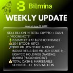 Home 10 UseTheBitcoin Bitmine Immersion Technologies (BMNR) Announces ETH Holdings Reach 5.62 Million Tokens, and Total Crypto and Total Cash Holdings of $10.4 Billion