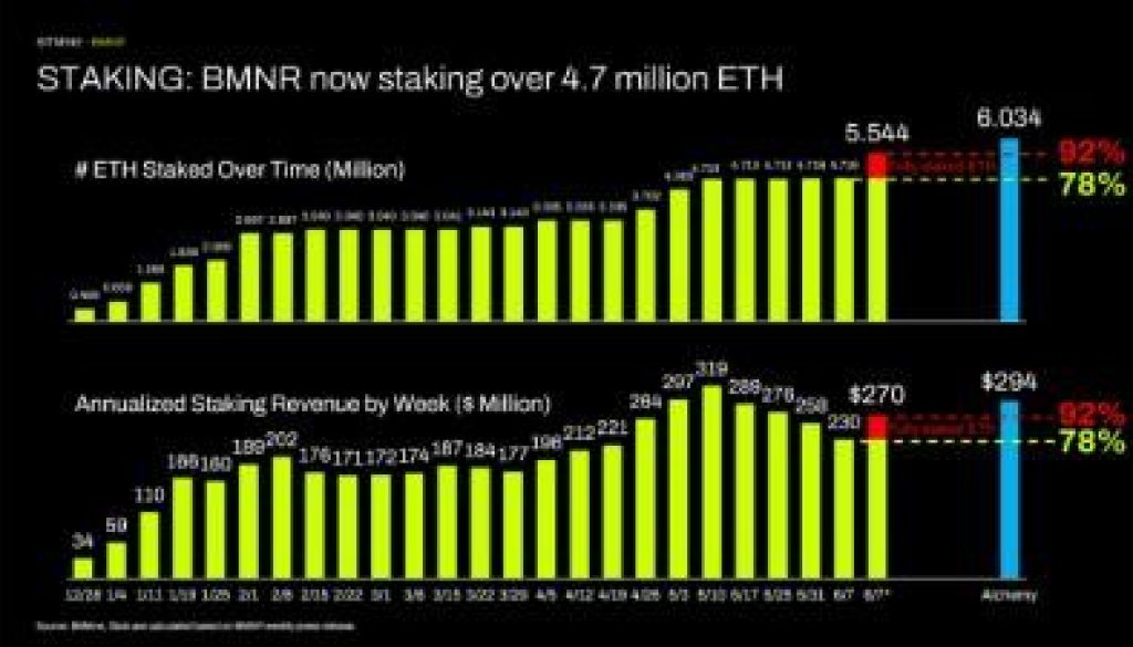 Bitmine Immersion Technologies (BMNR) Announces ETH Holdings Reach 5.54 Million Tokens, and Total Crypto and Total Cash Holdings of $9.6 Billion 2 https://usethebitcoin.com/wp-content/uploads/2026/06/BITMINE_Weekly_Update_1780922706C99BRBLd5G.jpg UseTheBitcoin BMNR now staking 17809227057cx7FajPpZ