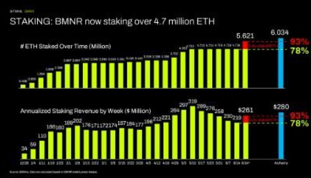 BMNR now staking over 1781527504xRSJMdDZt8