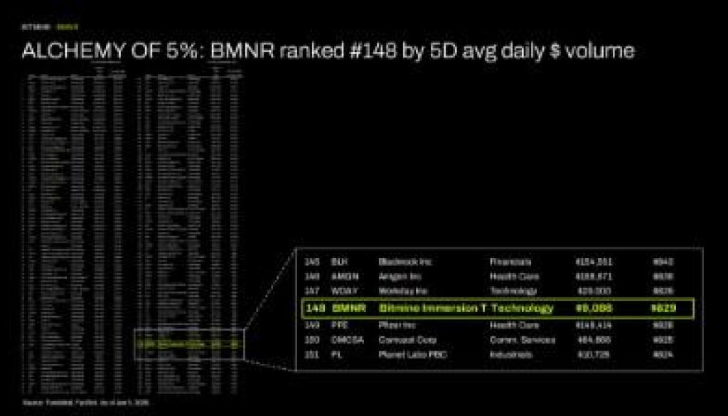 Bitmine Immersion Technologies (BMNR) Announces ETH Holdings Reach 5.54 Million Tokens, and Total Crypto and Total Cash Holdings of $9.6 Billion 3 https://usethebitcoin.com/wp-content/uploads/2026/06/BITMINE_Weekly_Update_1780922706C99BRBLd5G.jpg UseTheBitcoin BMNR ranked 148 1780922705X1Z7jHMhoq