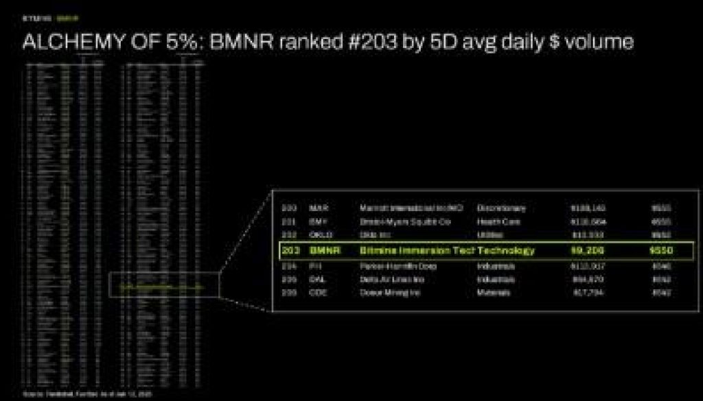 BMNR ranked 203 1781527504Ak3VfDy45Y