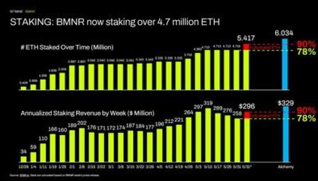 Bitmine Immersion Applied sciences (BMNR) Pronounces ETH Holdings Attain 5.42 Million Tokens, and Complete Crypto and Complete Money Holdings of .6 Billion | UseTheBitcoin Bitmine Immersion Applied sciences (BMNR) Pronounces ETH Holdings Attain 5.42 Million Tokens, and Complete Crypto and Complete Money Holdings of .6 Billion | UseTheBitcoin
