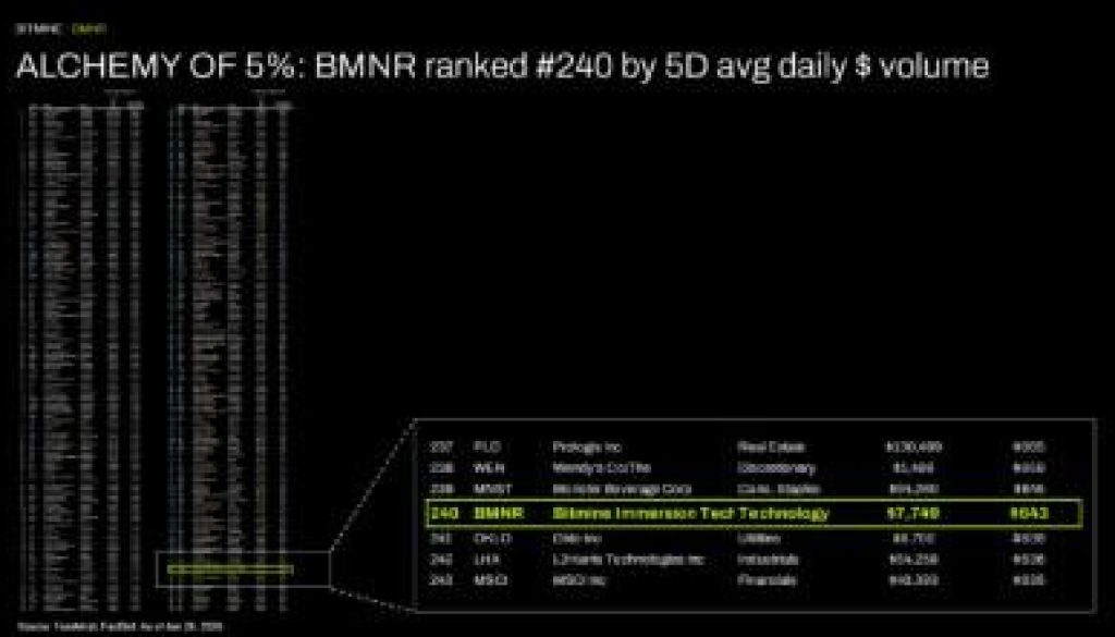 ALCHEMY of 5%: BMNR ranked #240 by 5D avg daily $ volume