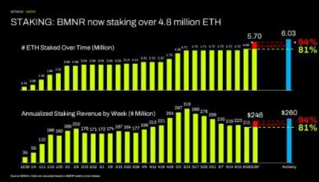 STAKING: BMNR now staking over 4.8 million ETH