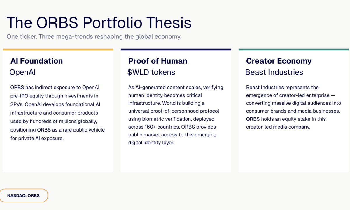 Eightco Holdings (NASDAQ: ORBS) Reports Total Holdings of Approximately $406 Million, Includes OpenAI, Beast Industries, More Than 16,000 ETH and Over 283 Million WLD Tokens | UseTheBitcoin