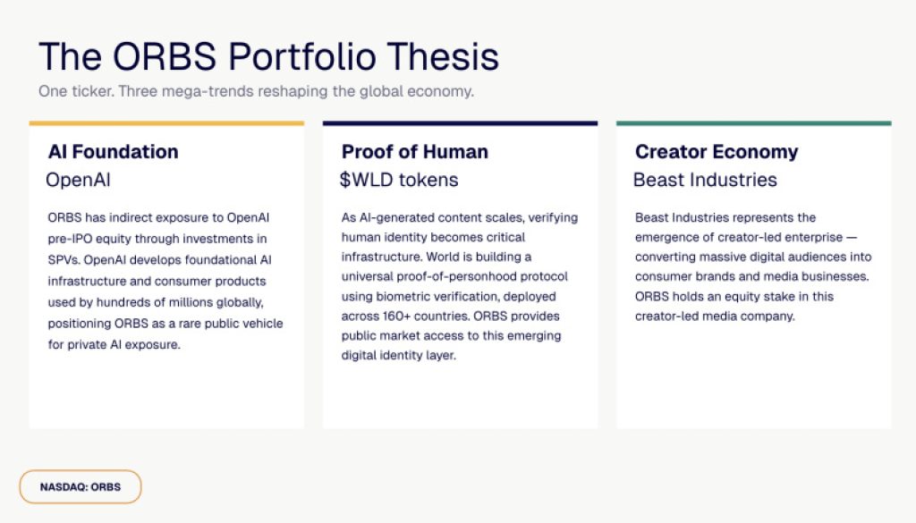Eightco Holdings (NASDAQ: ORBS) Stories Whole Holdings of Roughly 6 Million, Consists of OpenAI, Beast Industries, Extra Than 16,000 ETH and Over 283 Million WLD Tokens | UseTheBitcoin Eightco Holdings (NASDAQ: ORBS) Stories Whole Holdings of Roughly 6 Million, Consists of OpenAI, Beast Industries, Extra Than 16,000 ETH and Over 283 Million WLD Tokens | UseTheBitcoin