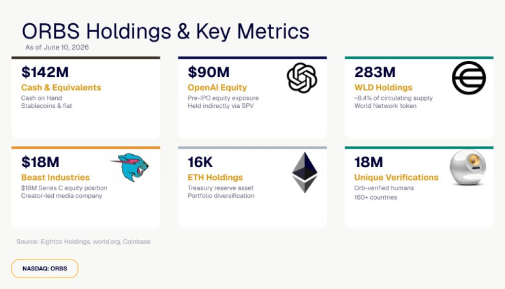 Eightco Holdings (NASDAQ: ORBS) Reports Total Holdings of Approximately $406 Million, Includes OpenAI, Beast Industries, More Than 16,000 ETH and Over 283 Million WLD Tokens 2 https://usethebitcoin.com/wp-content/uploads/2026/06/Eightco_Holdings_original_1781188869RbZ8M6r6D4.jpg UseTheBitcoin Eightco Holdings original 1 1781188899OgJjlv8ZOw
