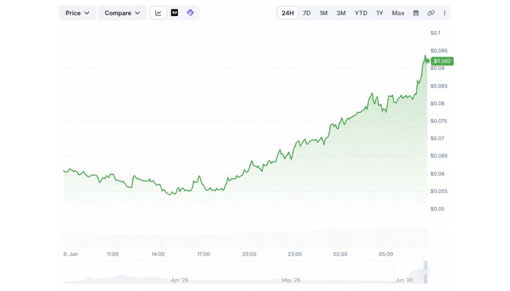Bitway (BTW) Price Surges 644% in 7 Days 1 https://usethebitcoin.com/wp-content/uploads/2026/06/Use-the-BTC-36.jpg UseTheBitcoin Use the BTC 31