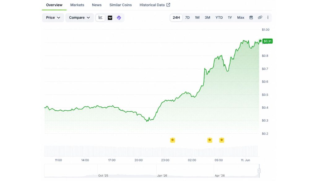 Velvet Worth Surges 125% in 24 Hours: What's Behind VELVET Velvet Worth Surges 125% in 24 Hours: What's Behind VELVET