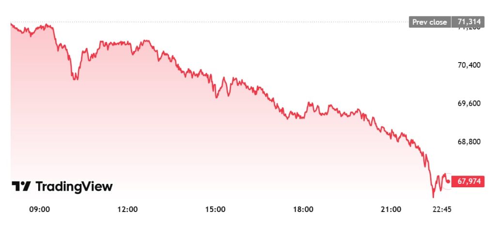 Bitcoin Price Analysis: What Triggered the Drop Below $68,000 1 https://usethebitcoin.com/wp-content/uploads/2026/06/image2-2.png UseTheBitcoin image1 1