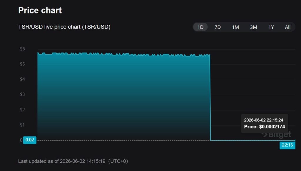 Hacker Drains .4 Million From TesseraDAO Via Unauthorized TSR Minting Hacker Drains .4 Million From TesseraDAO Via Unauthorized TSR Minting