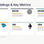 Home 9 UseTheBitcoin Eightco Holdings (NASDAQ: ORBS) Reports Total Holdings of Approximately $437 Million, Includes OpenAI, Beast Industries, More Than 16,000 ETH and Over 283 Million WLD Tokens