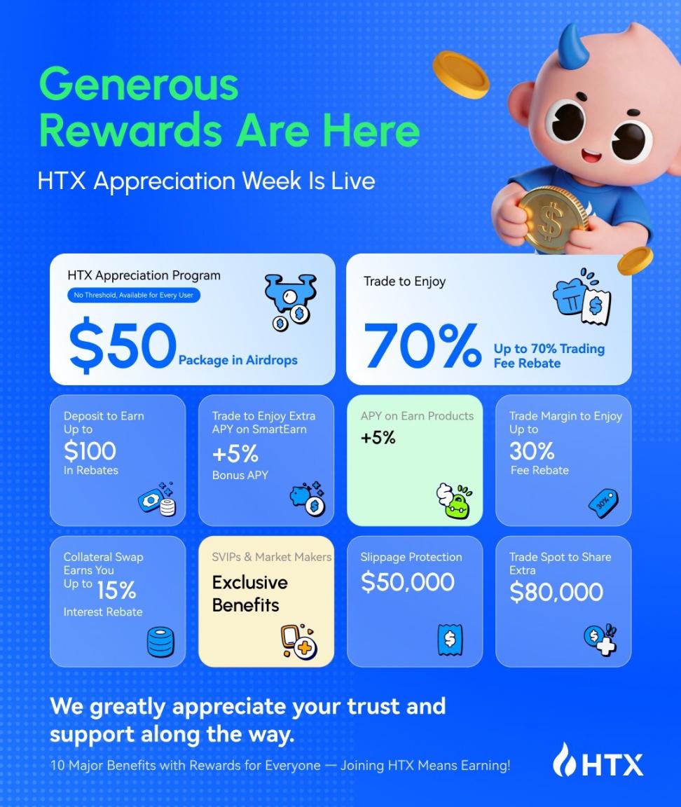 HTX Launches “Appreciation Program” with Over $10 Million to Reward User Trust