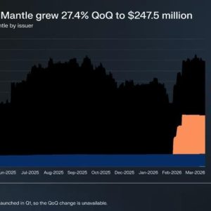 Mantle Posts 27% RWA Growth in Q1 2026, Reaching $247.5M, According to Messari