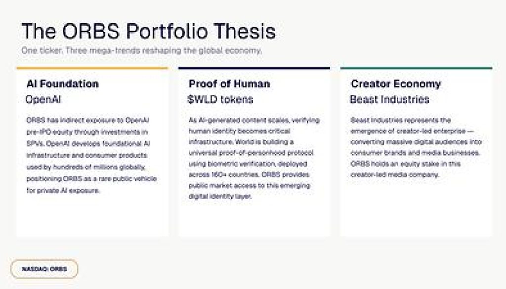 The ORBS Portfolio Thesis