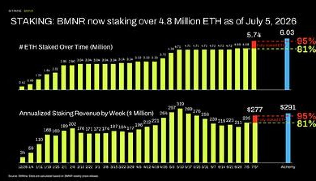 Bitmine Immersion Technologies (BMNR) Announces Total Crypto and Cash Holdings Top $11.1 Billion Now 3 https://usethebitcoin.com/wp-content/uploads/2026/07/0-Bitmine-Weekly-Update_1783341904GT8RfQfn9Q.jpg UseTheBitcoin 2 Bitmine STAKING 17833419042EBczDrext