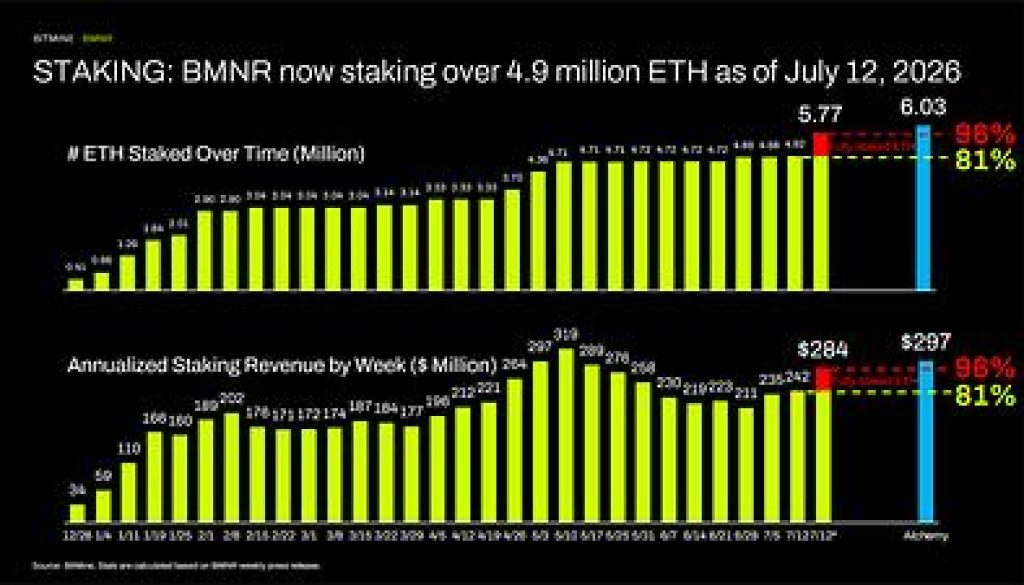 Bitmine Immersion Technologies (BMNR) Announces ETH Holdings Reach 5.77 Million Tokens, and Total Crypto and Total Cash Holdings of $11.3 Billion 3 https://usethebitcoin.com/wp-content/uploads/2026/07/Bitmine-Immersion-Technologies-Inc-Weekly-Update-P_1783946704sPM2i0TkAl.jpg UseTheBitcoin STAKING: BMNR now staking over 4.9 million ETH as of July 12, 2026