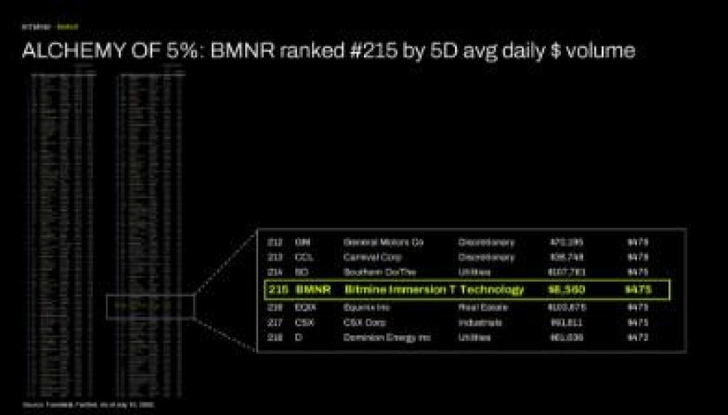 Bitmine Immersion Technologies (BMNR) Announces ETH Holdings Reach 5.77 Million Tokens, and Total Crypto and Total Cash Holdings of $11.3 Billion 4 https://usethebitcoin.com/wp-content/uploads/2026/07/Bitmine-Immersion-Technologies-Inc-Weekly-Update-P_1783946704sPM2i0TkAl.jpg UseTheBitcoin ALCHEMY of 5%: BMNR ranked #215 by 5D avg daily $ volume