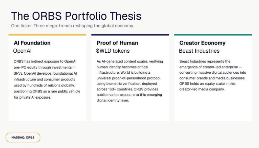 Eightco Holdings (NASDAQ: ORBS) Reports Total Holdings of Approximately $397 Million, Includes OpenAI, Beast Industries, More Than 16,000 ETH and Over 283 Million WLD Tokens 2 https://usethebitcoin.com/wp-content/uploads/2026/07/Eightco-Holdings-Metrics-Image_1783602452VQoaQhmlqJ.jpg UseTheBitcoin Eightco Holdings Portfolio Image 1783602608OgHtyHMysN