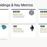 Home 9 UseTheBitcoin Eightco Holdings (NASDAQ: ORBS) Reports Total Holdings of Approximately $386 Million, Includes OpenAI, Beast Industries, More Than 16,000 ETH and Over 283 Million WLD Tokens