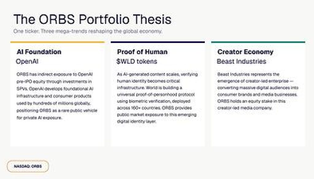 Eightco Holdings (NASDAQ: ORBS) Reports Total Holdings of Approximately $386 Million, Includes OpenAI, Beast Industries, More Than 16,000 ETH and Over 283 Million WLD Tokens 2 https://usethebitcoin.com/wp-content/uploads/2026/07/ORBS-Holdings_1782996305noYx7hNSq7.jpg UseTheBitcoin The ORBS Portfolio Thesis 1782996305USfoATkfpk