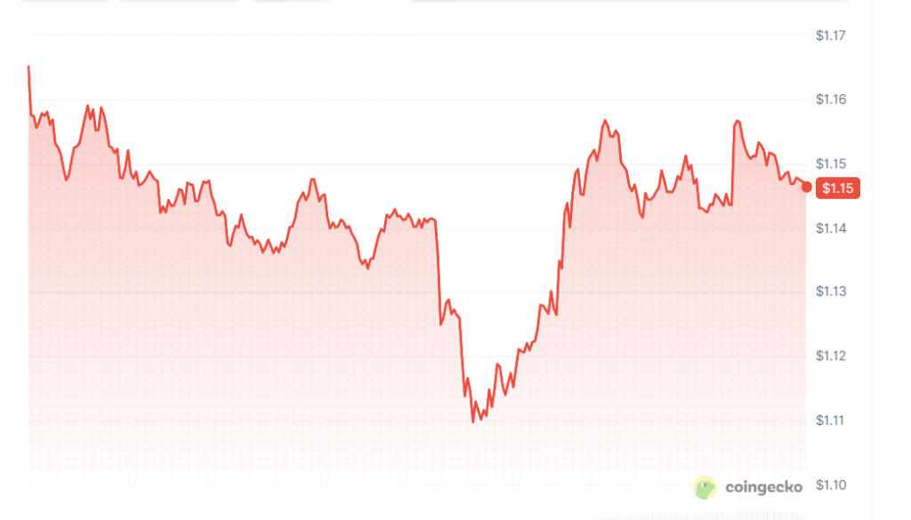RLUSD vs XRP: RLUSD's Reach Grows, Leaving XRP's Role in Question 1 https://usethebitcoin.com/wp-content/uploads/2026/07/ChatGPT-Image-Jul-6-2026-10_49_35-PM.png UseTheBitcoin image 11
