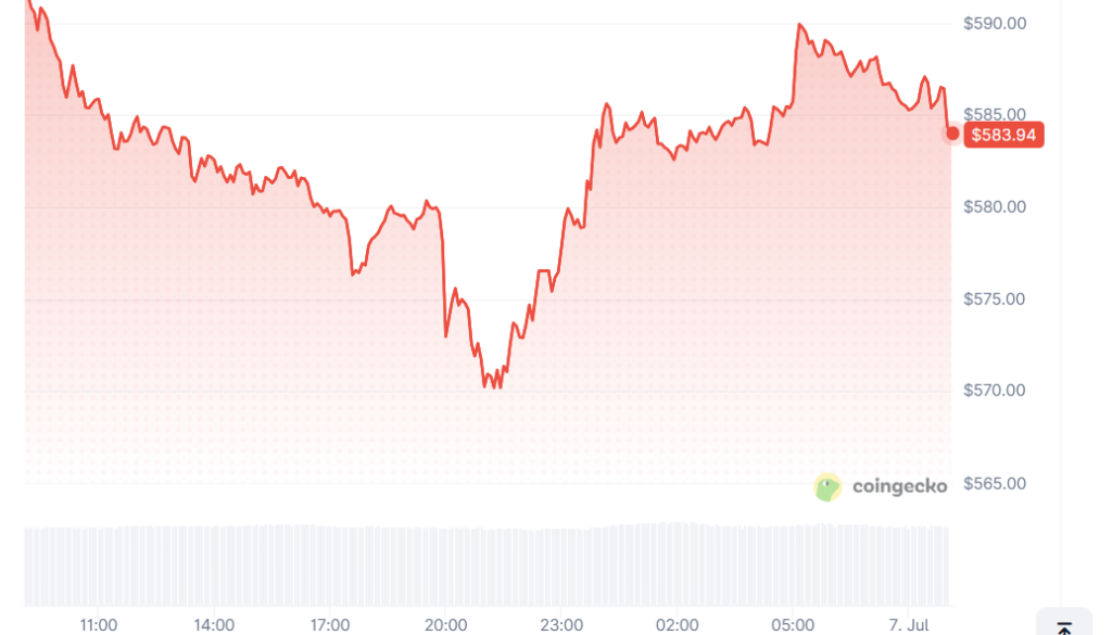 BNB Price USD Holds Near $586 in Early July 2026 1 https://usethebitcoin.com/wp-content/uploads/2026/07/UTB-1200-x-750-px-10-1.jpg UseTheBitcoin image 12