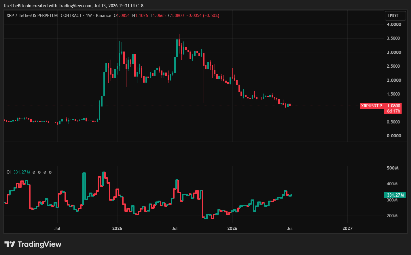 XRP Price Analysis Today: Bulls Test $1.12 After Whale Cooldown 2 https://usethebitcoin.com/wp-content/uploads/2026/07/XRP-token-on-a-trading-desk.jpg UseTheBitcoin image 27
