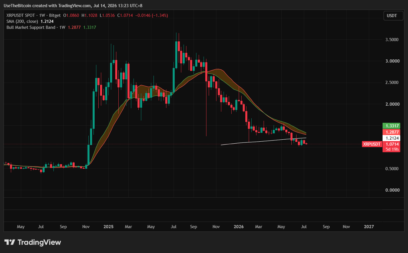 XRP Price Prediction 2027: How High Can XRP Realistically Go? 3 https://usethebitcoin.com/wp-content/uploads/2026/07/XRP-token-on-a-polished-floor-with-a-golden-city-skyline-at-sunset.jpg UseTheBitcoin image 33