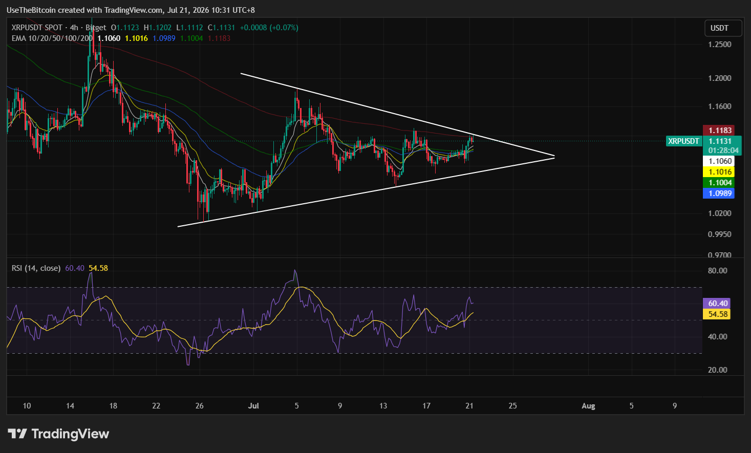 XRP Price Analysis Today: XRP Holds Above $1.10 as Traders Weigh Conflicting Signals 5 https://usethebitcoin.com/wp-content/uploads/2026/07/XRP-token-standing-on-a-rocky-mountain-peak-at-orange-sunrise-with-an-XRP-flag.jpg UseTheBitcoin image 54