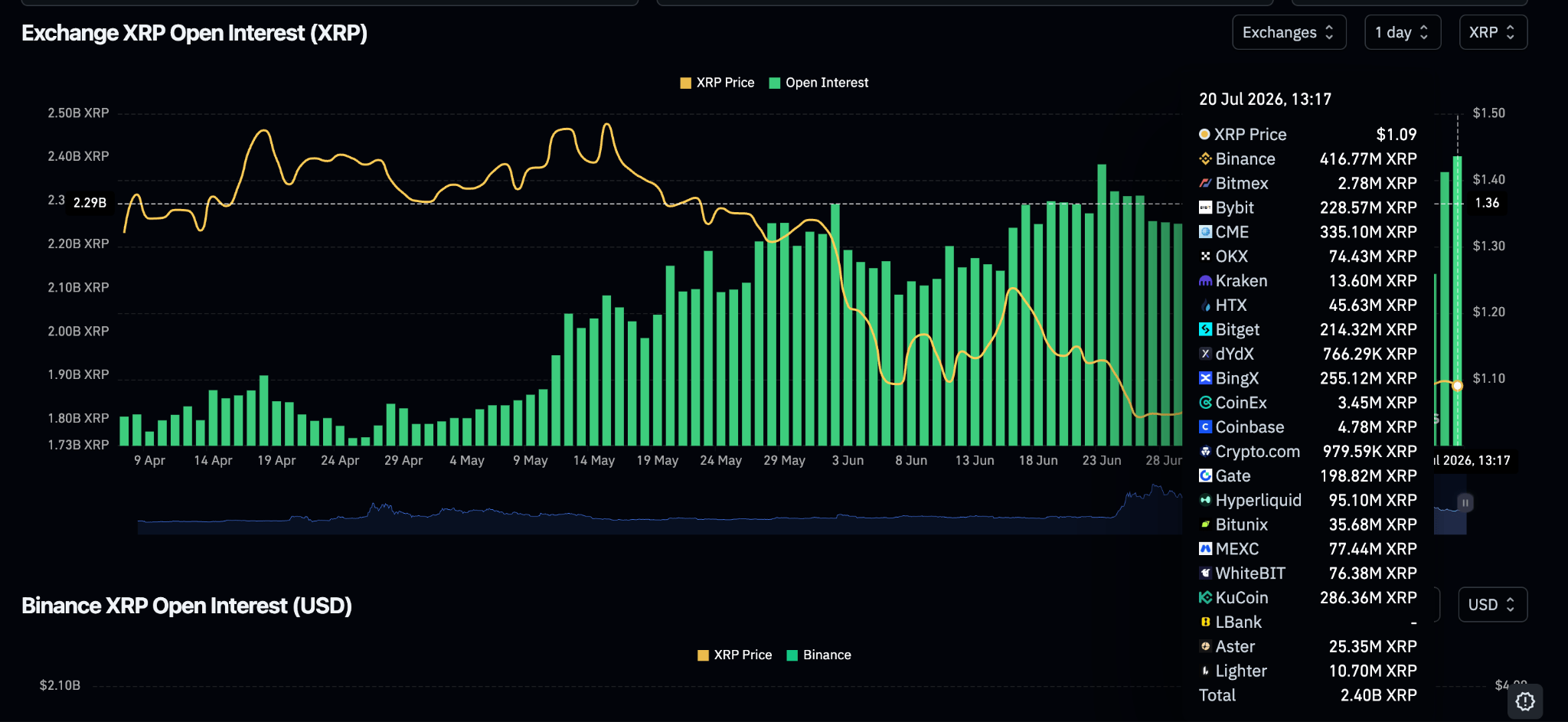 XRP Price Analysis Today: XRP Holds Above $1.10 as Traders Weigh Conflicting Signals 2 https://usethebitcoin.com/wp-content/uploads/2026/07/XRP-token-standing-on-a-rocky-mountain-peak-at-orange-sunrise-with-an-XRP-flag.jpg UseTheBitcoin image 57