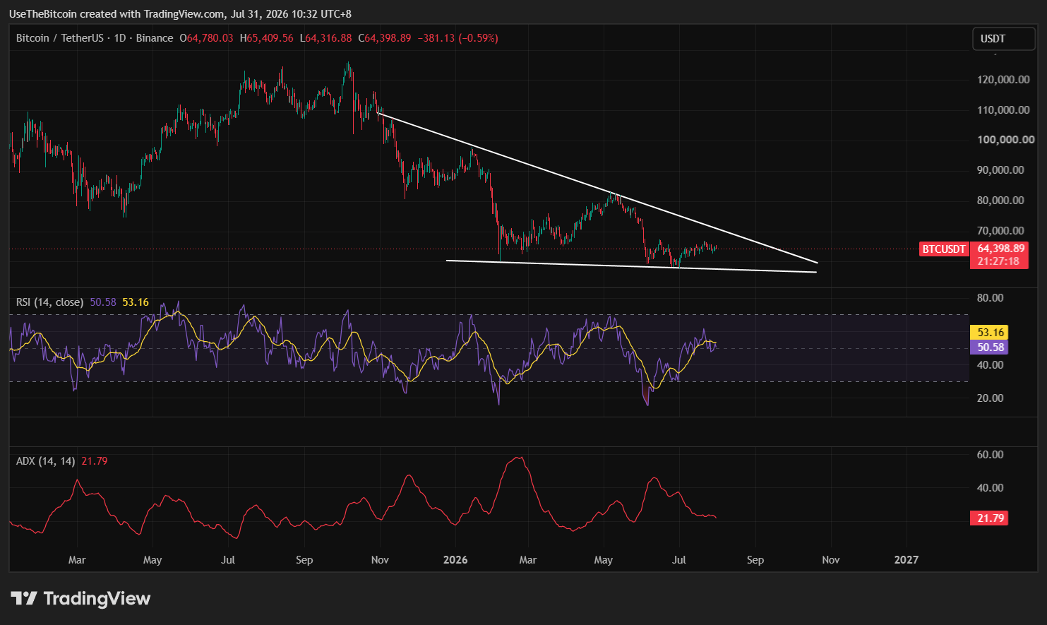 Bitcoin Price Analysis Today: Range-Bound as Fed, Iran, and CLARITY Act Collide 2 https://usethebitcoin.com/wp-content/uploads/2026/07/Bitcoin-positioned-in-front-of-a-chart.jpg UseTheBitcoin image 82