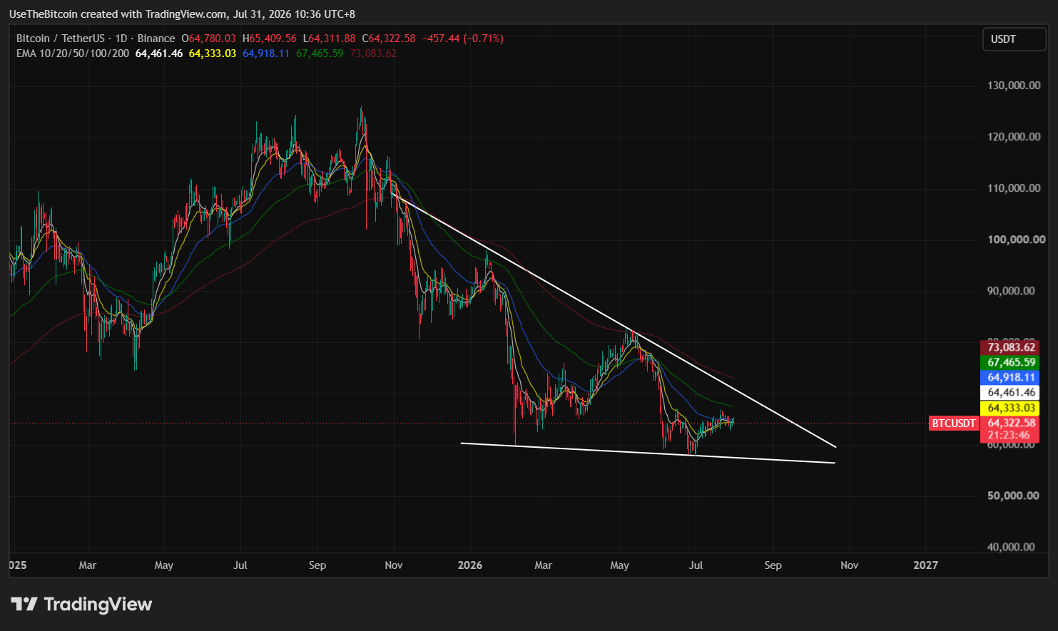 Bitcoin Price Analysis Today: Range-Bound as Fed, Iran, and CLARITY Act Collide 3 https://usethebitcoin.com/wp-content/uploads/2026/07/Bitcoin-positioned-in-front-of-a-chart.jpg UseTheBitcoin image 85