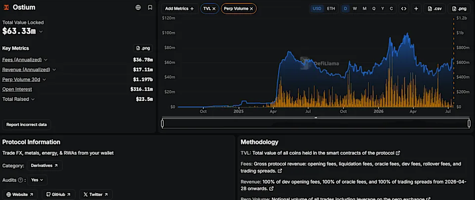 Ostium Exploit on Arbitrum Drains Up to $18M in USDC 1 https://usethebitcoin.com/wp-content/uploads/2026/07/image1-22.png UseTheBitcoin image2 9