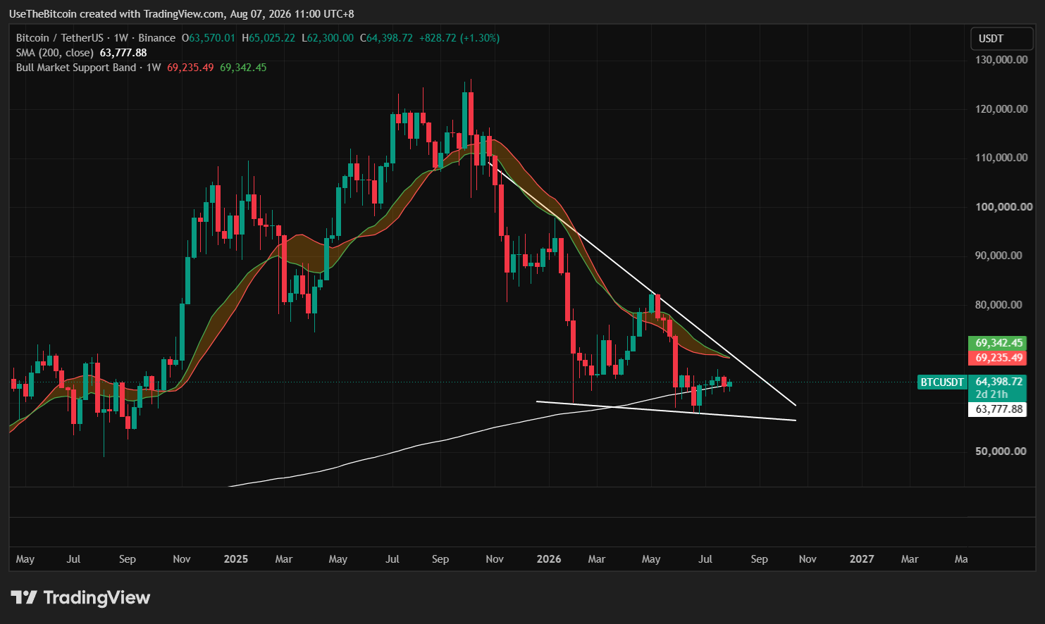Bitcoin Price Analysis Today: Why BTC Is Lagging the S&P 500's Rally in August 2 https://usethebitcoin.com/wp-content/uploads/2026/08/Bitcoin-standing-among-wooden-blocks-under-warm-golden-light.jpg UseTheBitcoin image 12