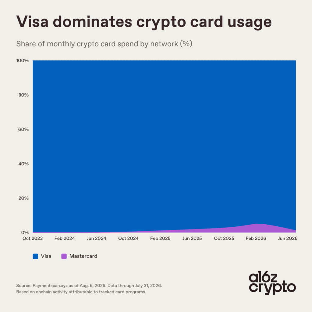 USDC and USDT Now Account for 84% of Crypto Card Spending 4 https://usethebitcoin.com/wp-content/uploads/2026/08/USDT-and-USDC-coins-side-by-side.jpg UseTheBitcoin image 15