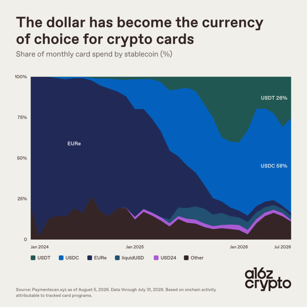 USDC and USDT Now Account for 84% of Crypto Card Spending 1 https://usethebitcoin.com/wp-content/uploads/2026/08/USDT-and-USDC-coins-side-by-side.jpg UseTheBitcoin image 16