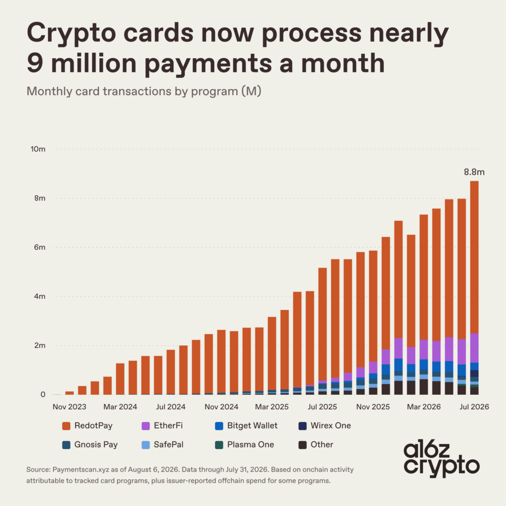 USDC and USDT Now Account for 84% of Crypto Card Spending 5 https://usethebitcoin.com/wp-content/uploads/2026/08/USDT-and-USDC-coins-side-by-side.jpg UseTheBitcoin image 17