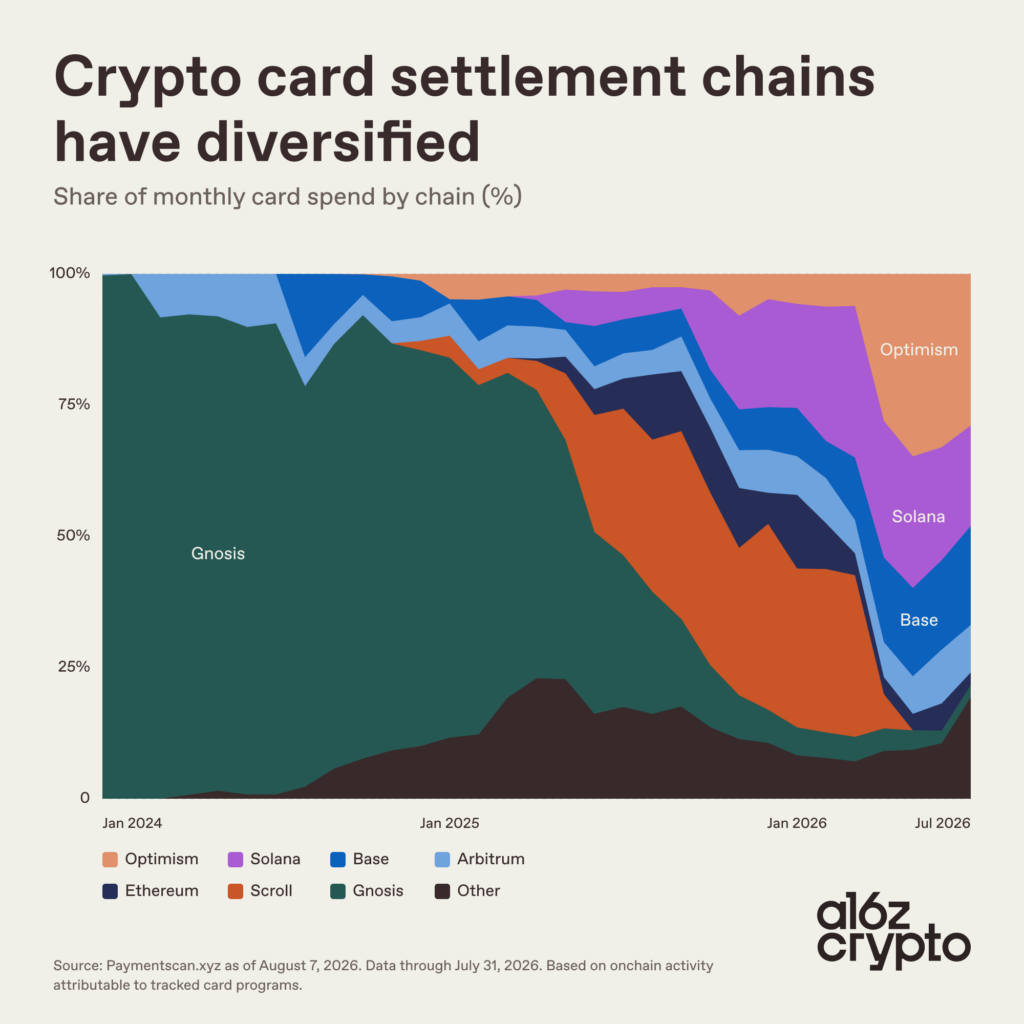 USDC and USDT Now Account for 84% of Crypto Card Spending 2 https://usethebitcoin.com/wp-content/uploads/2026/08/USDT-and-USDC-coins-side-by-side.jpg UseTheBitcoin image 18