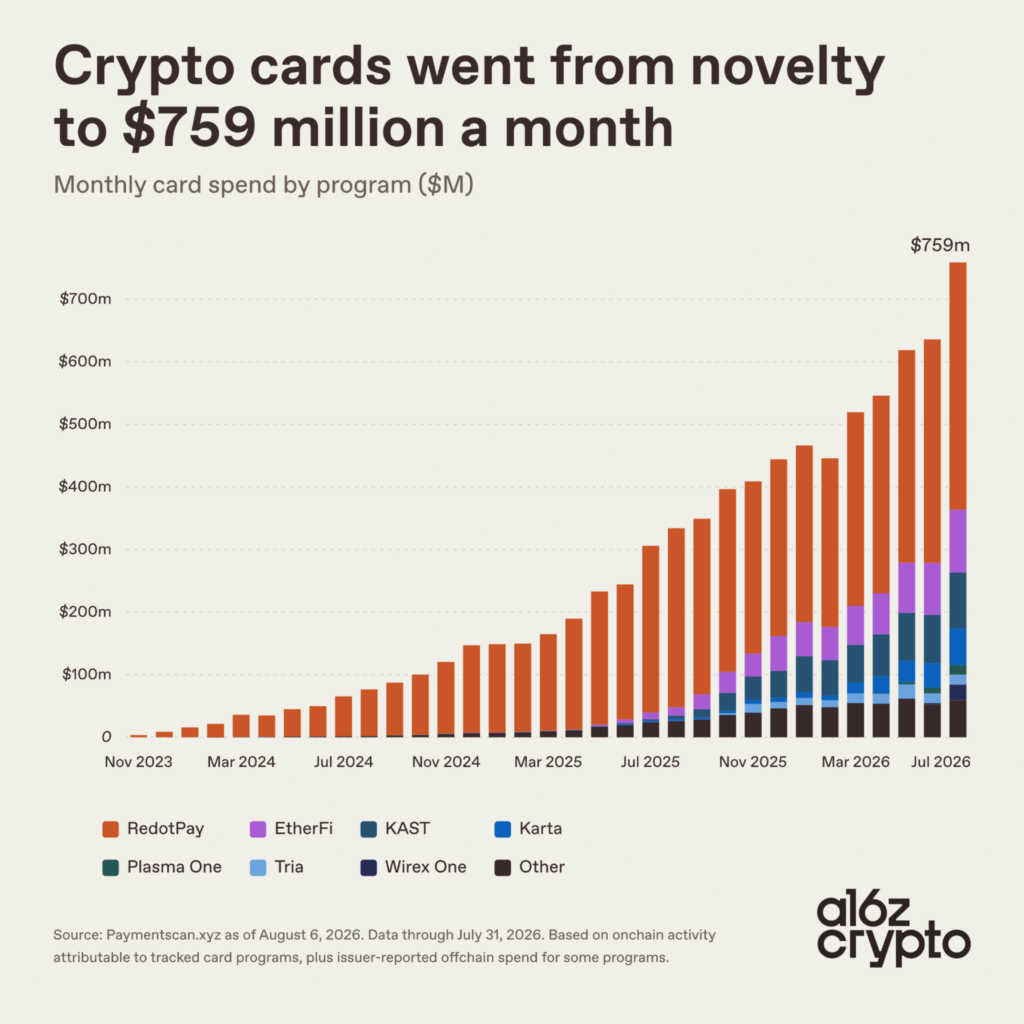 USDC and USDT Now Account for 84% of Crypto Card Spending 3 https://usethebitcoin.com/wp-content/uploads/2026/08/USDT-and-USDC-coins-side-by-side.jpg UseTheBitcoin image 19