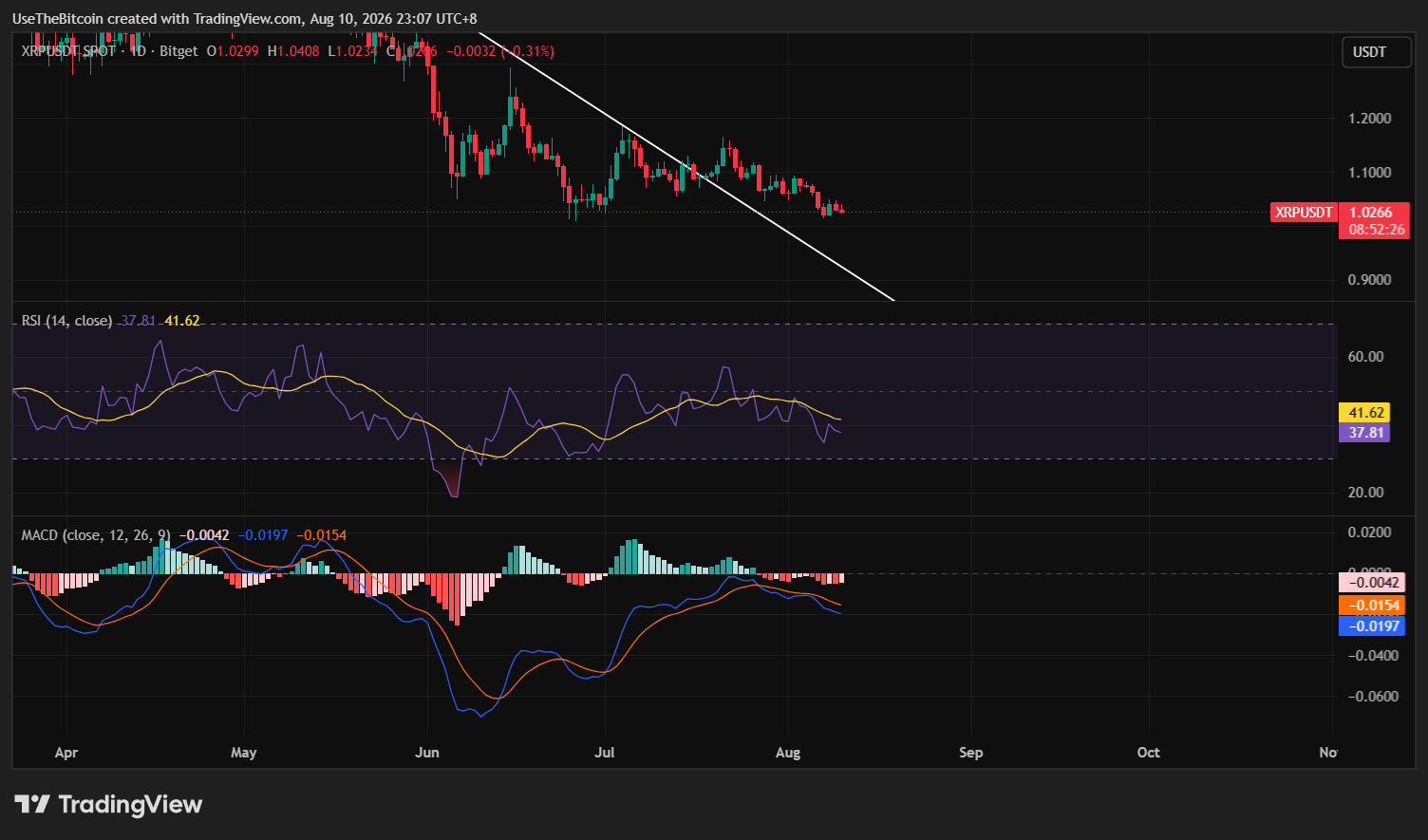 XRP Price Analysis Today: Range-Bound Above $1 Before September Vote 1 https://usethebitcoin.com/wp-content/uploads/2026/08/XRP-in-front-of-a-glowing-orange-downward-market-arrow-with-a-city-skyline-at-sunset.jpg UseTheBitcoin image 20