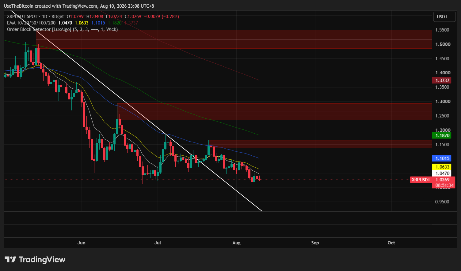 XRP Price Analysis Today: Range-Bound Above $1 Before September Vote 2 https://usethebitcoin.com/wp-content/uploads/2026/08/XRP-in-front-of-a-glowing-orange-downward-market-arrow-with-a-city-skyline-at-sunset.jpg UseTheBitcoin image 21