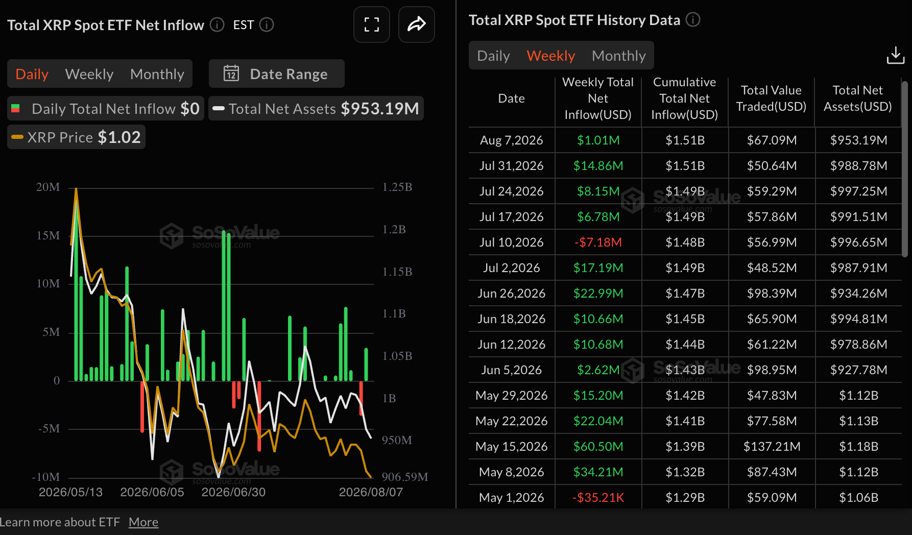XRP Price Analysis Today: Range-Bound Above $1 Before September Vote 3 https://usethebitcoin.com/wp-content/uploads/2026/08/XRP-in-front-of-a-glowing-orange-downward-market-arrow-with-a-city-skyline-at-sunset.jpg UseTheBitcoin image 22
