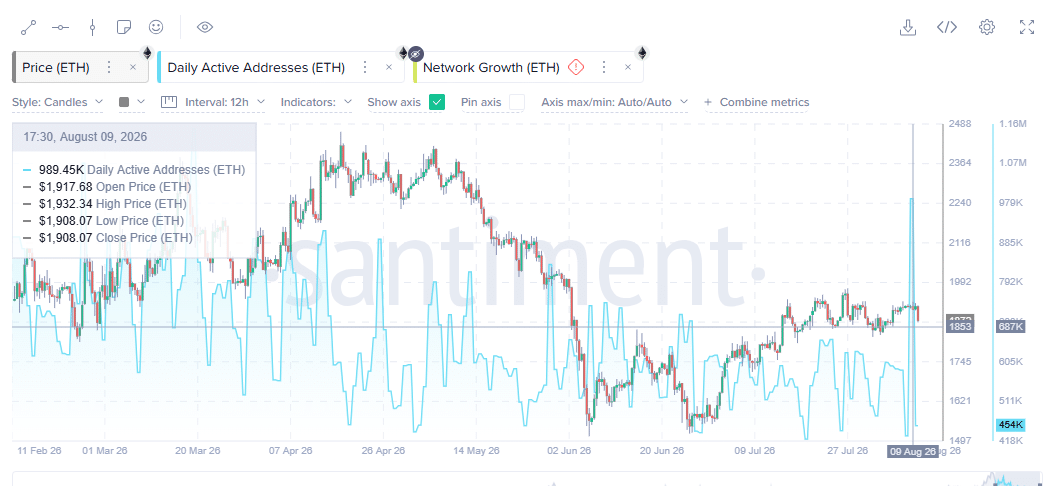 Ethereum Active Addresses Hit 989.5K, Highest Since March 1 https://usethebitcoin.com/wp-content/uploads/2026/08/Ethereum-standing-beside-a-stack-of-coins-under-warm-dramatic-lighting.jpg UseTheBitcoin image 26