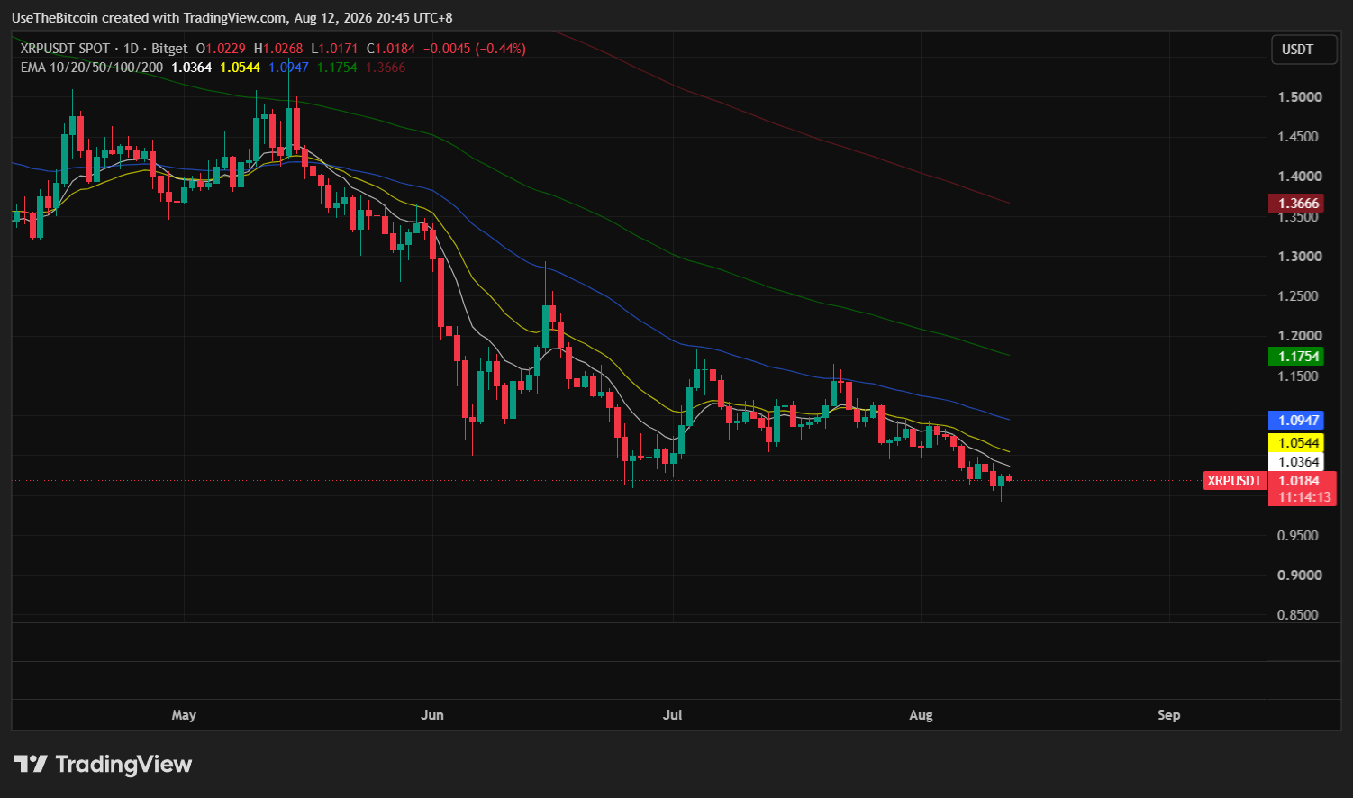 XRP Price Outlook: Will XRP Hit $27 by October 2026? 2 https://usethebitcoin.com/wp-content/uploads/2026/08/XRP-coin-beside-an-October-2026-desk-calendar-in-a-bright-premium-financial-setting.jpg UseTheBitcoin image 29