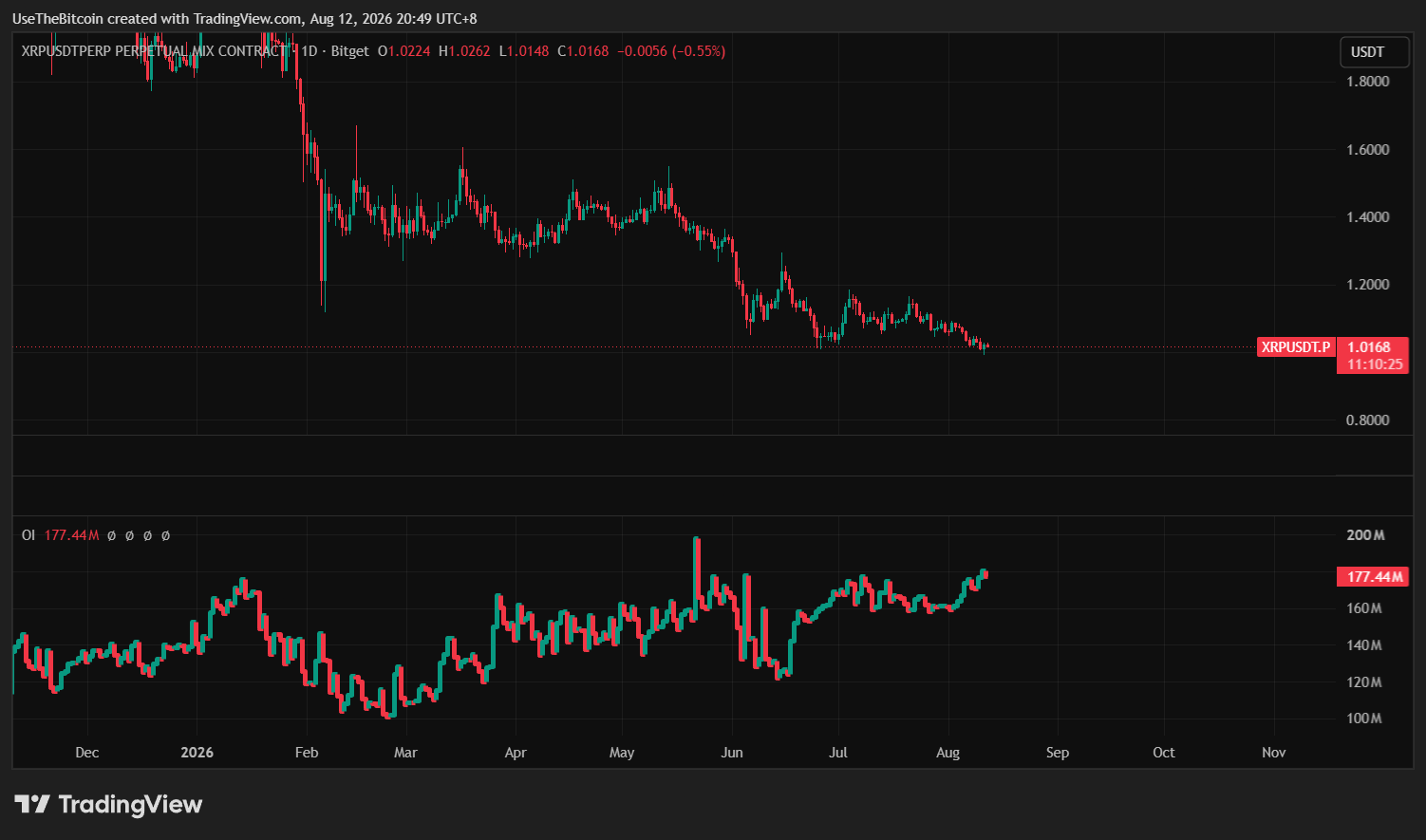 XRP Price Outlook: Will XRP Hit $27 by October 2026? 3 https://usethebitcoin.com/wp-content/uploads/2026/08/XRP-coin-beside-an-October-2026-desk-calendar-in-a-bright-premium-financial-setting.jpg UseTheBitcoin image 31