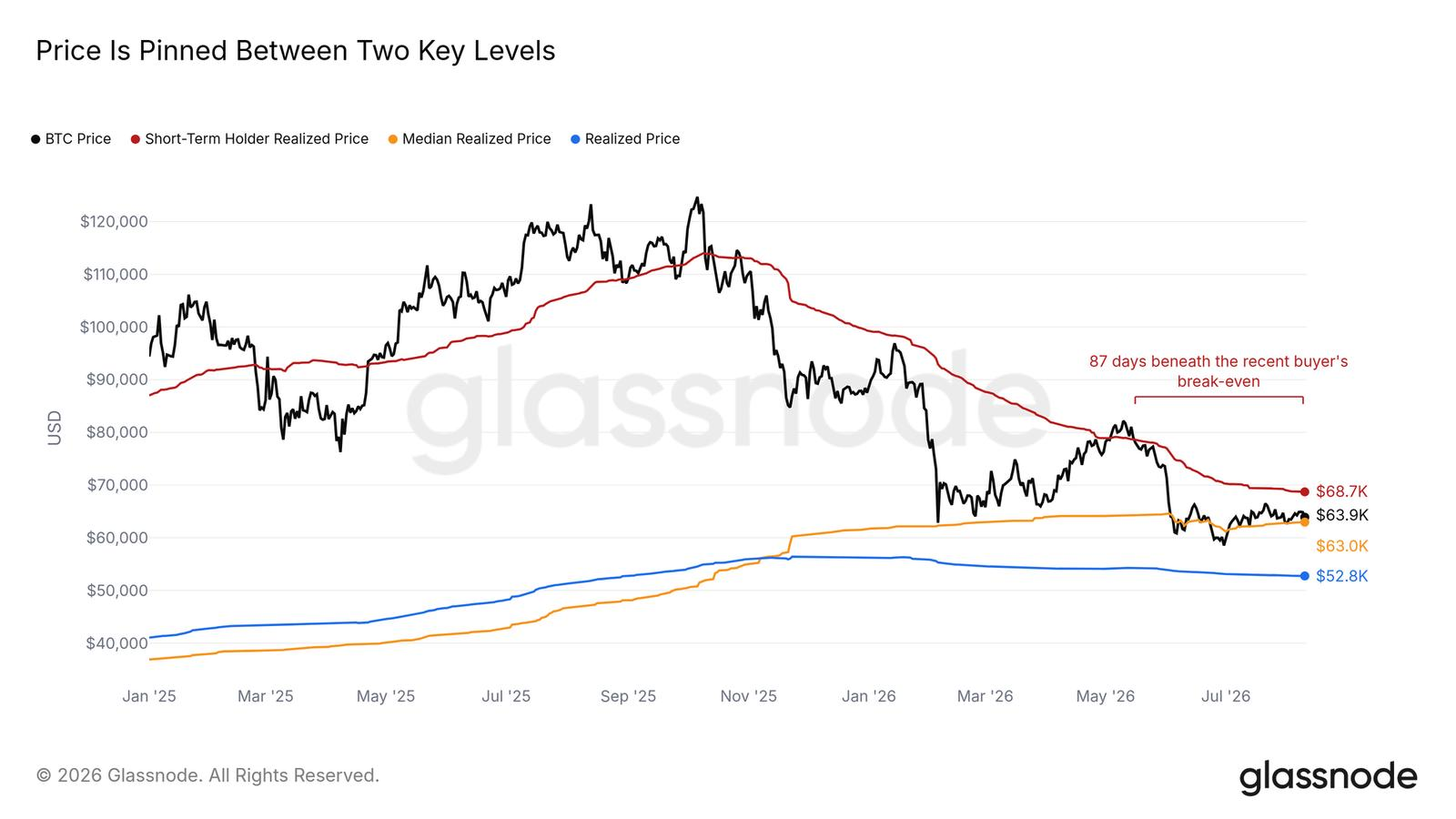 Bitcoin Price Analysis Today: Why BTC Remains Stuck Below $65K 2 https://usethebitcoin.com/wp-content/uploads/2026/08/Birds-eye-view-of-Bitcoin-standing-on-a-trading-screen.jpg UseTheBitcoin image 35