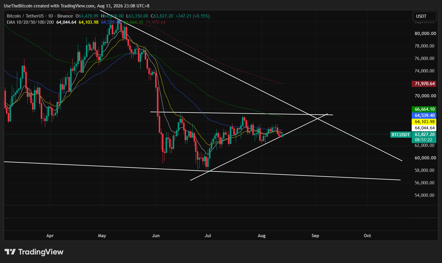 Bitcoin Price Analysis Today: Why BTC Remains Stuck Below $65K 4 https://usethebitcoin.com/wp-content/uploads/2026/08/Birds-eye-view-of-Bitcoin-standing-on-a-trading-screen.jpg UseTheBitcoin image 36