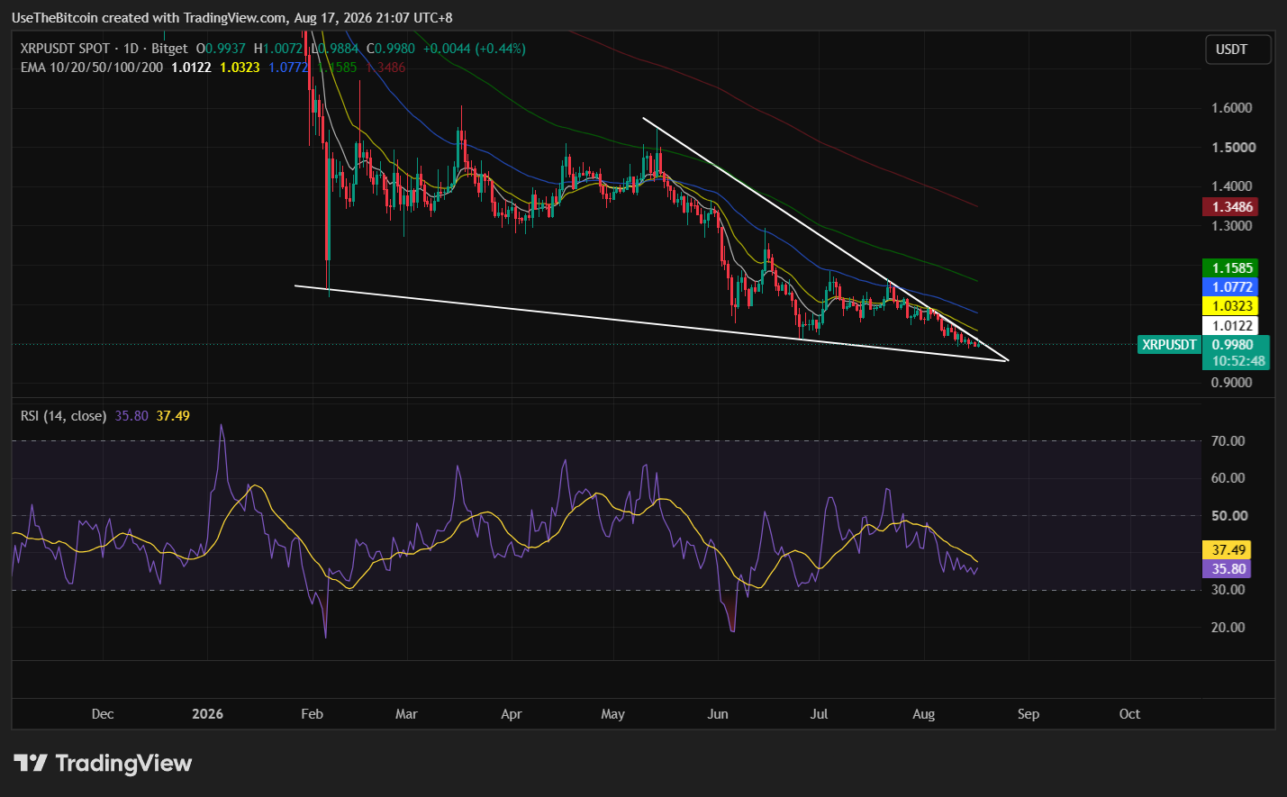 XRP Price Analysis Today: Holds Near $1 as Sentiment Turns Bearish 4 https://usethebitcoin.com/wp-content/uploads/2026/08/Cracked-XRP-coin-in-the-foreground-with-a-steep-red-downward-market-chart.jpg UseTheBitcoin image 47