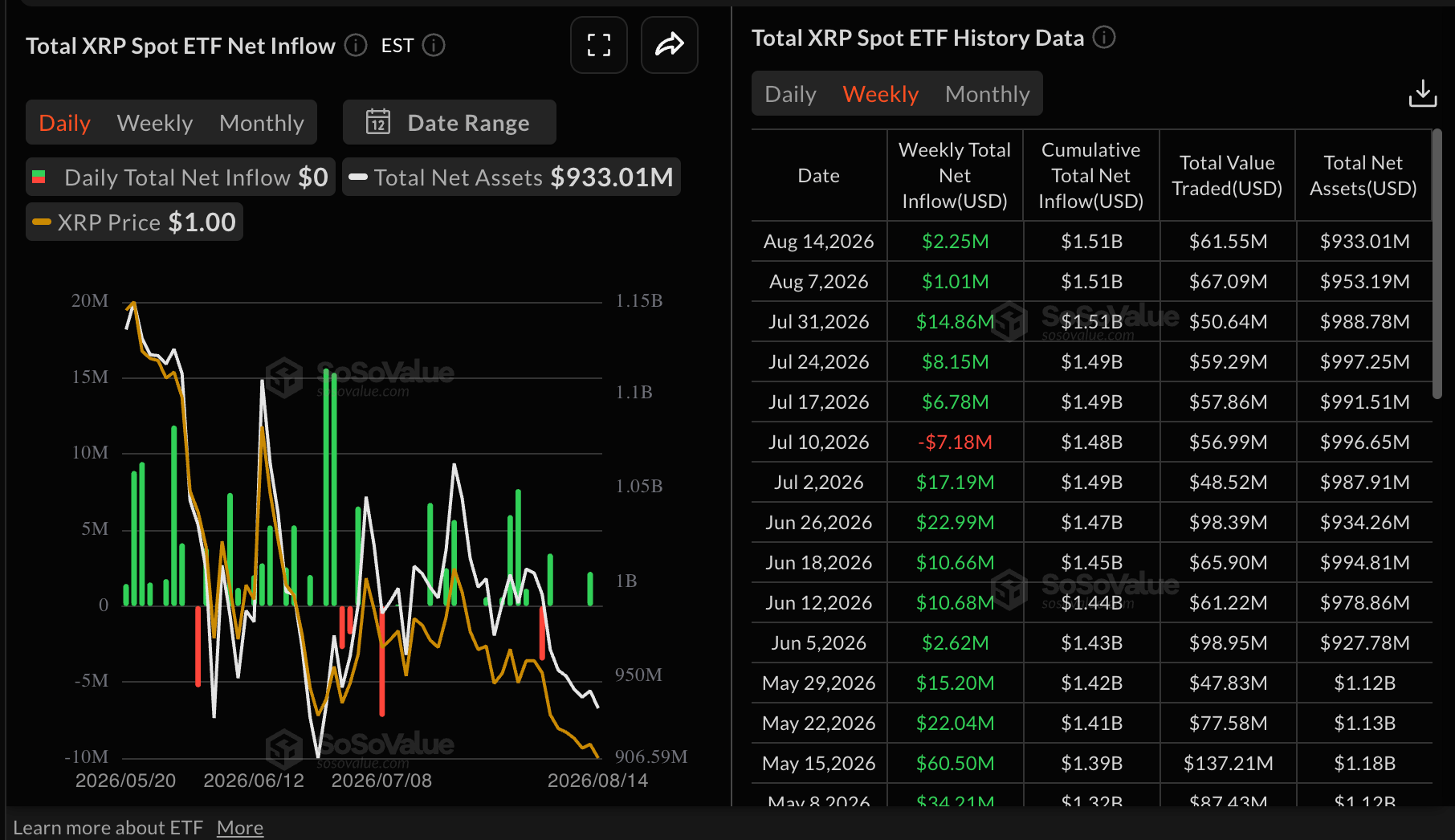 XRP Price Analysis Today: Holds Near $1 as Sentiment Turns Bearish 3 https://usethebitcoin.com/wp-content/uploads/2026/08/Cracked-XRP-coin-in-the-foreground-with-a-steep-red-downward-market-chart.jpg UseTheBitcoin image 48